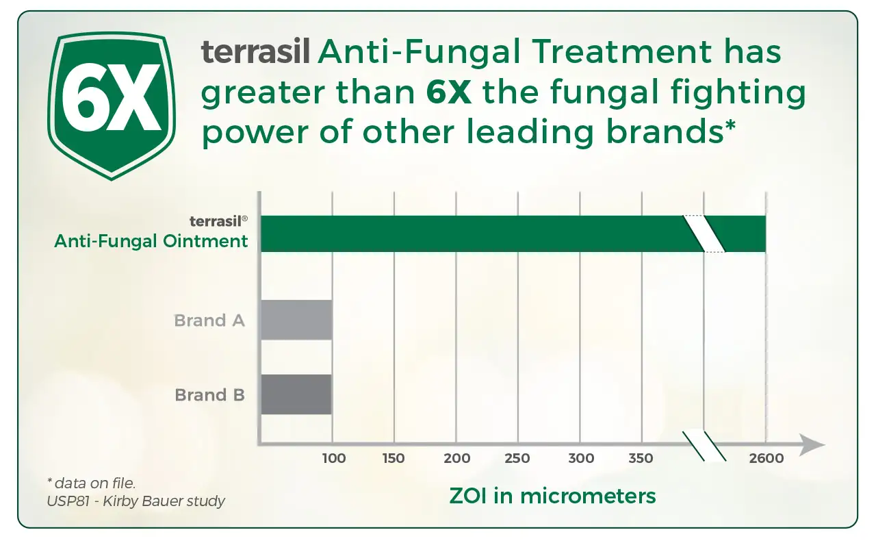 Aidance Anti-Fungal Chart
