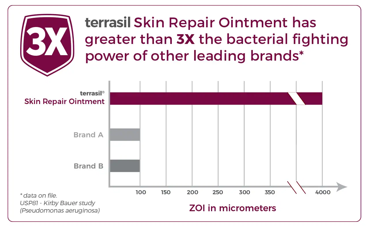 skin repair graph