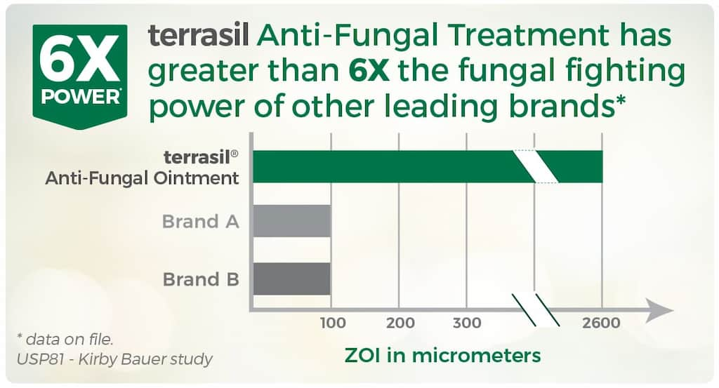 Terrasil Fungal Studies Chart