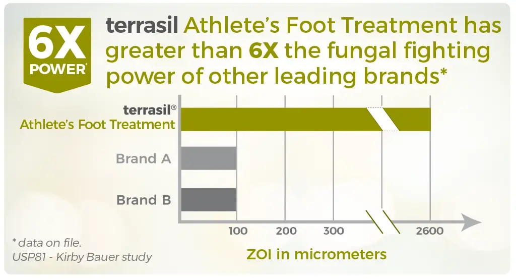 Terrasil Athlete's Foot Anti-fungal Chart