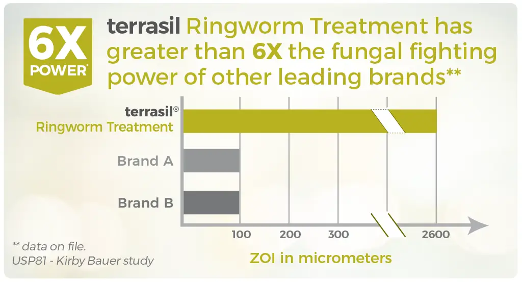 Terrasil Ringworm Fungal Graph